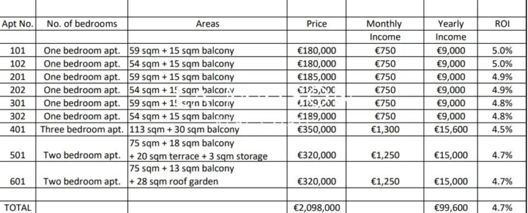 602m² Building for Sale in Larnaca District